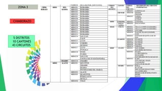 ZONA 3
CHIMBORAZO
5 DISTRITOS
10 CANTONES
43 CIRCUITOS
 