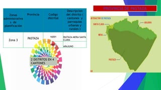 Zonas
administrativa
s de
planificación
Provincia Codigo
distrital
Descripcion
del distrito (
cantones y
parroquias
urbanas y
rurales )
Zona 3
PASTAZA
16D01 PASTAZA-MERA-SANTA
CLARA
16D02
ARAJUNO
PROVINCIA DE PASTAZA
2 DISTRITOS EN 4
CANTONES
 