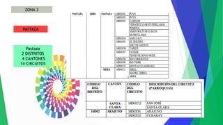 ZONA 3
PASTAZA
Pastaza
2 DISTRITOS
4 CANTONES
14 CIRCUITOS
 