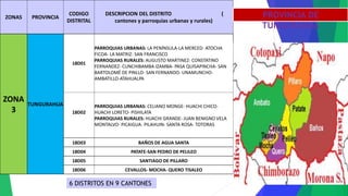 ZONAS PROVINCIA
CODIGO
DISTRITAL
DESCRIPCION DEL DISTRITO (
cantones y parroquias urbanas y rurales)
ZONA
3
TUNGURAHUA
18D01
PARROQUIAS URBANAS: LA PENÍNSULA-LA MERCED- ATOCHA
FICOA- LA MATRIZ- SAN FRANCISCO
PARROQUIAS RURALES: AUGUSTO MARTINEZ- CONSTATINO
FERNANDEZ- CUNCHIBAMBA IZAMBA- PASA QUISAPINCHA- SAN
BARTOLOMÉ DE PINLLO- SAN FERNANDO- UNAMUNCHO-
AMBATILLO-ATAHUALPA
18D02
PARROQUIAS URBANAS: CELIANO MONGE- HUACHI CHICO-
HUACHI LORETO- PISHILATA
PARROQUIAS RURALES: HUACHI GRANDE- JUAN BENIGNO VELA
MONTALVO- PICAIGUA- PILAHUIN- SANTA ROSA- TOTORAS
18D03 BAÑOS DE AGUA SANTA
18D04 PATATE-SAN PEDRO DE PELILEO
18D05 SANTIAGO DE PILLARO
18D06 CEVALLOS- MOCHA- QUERO TISALEO
PROVINCIA DE
TUNGURAHUA
6 DISTRITOS EN 9 CANTONES
 