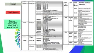ZONA 3
TUNGURAHUA
Pastaza
6 DISTRITOS
9 CANTONES
41 CIRCUITOS
 