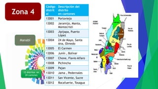 Manabí
Código
distrit
al
Descripción del
distrito
en cantones
13D01 Portoviejo
13D02 Jaramijo, Manta,
Montecristi
13D03 Jipijapa, Puerto
López
13D04 24 de Mayo, Santa
Ana, Olmedo
13D05 El Carmen
13D06 Junín , Bolívar
13D07 Chone, Flavio Alfaro
13D08 Pichincha
13D09 Pajan
13D10 Jama , Pedernales
13D11 San Vicente, Sucre
13D12 Rocafuerte, Tosagua
12 distritos en
20 cantones
Zona 4
 