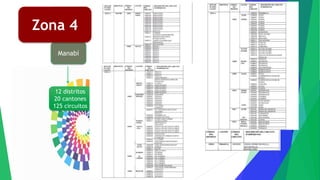 ona 4
Manabí
12 distritos
20 cantones
125 circuitos
Zona 4
 