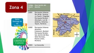 Zona 4
Santo
Domingo de
los
Tsachilas
Código
distrit
al
Descripción del
distrito
23D01 Parroquias Urbanas:
Rio Verde, Zaracay,
rio Toachi, Chiguilpe
Parroquias Rurales:
Alluriquin, Luz de
América, Esfuerzo,
Toachi, Periferia
23D02 Parroquias Urbanas:
Abraham,
Calazacon, Bomboli
Parroquias Rurales:
San Jacinto del Búa,
Valle Hermoso,
Puerto Limón,
Periferia
23D03 La Concordia
3 distritos en
2 cantones
Zona 4
 