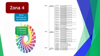 Zona 4
Santo
Domingo de
los Tsachilas
3 distritos
2 cantones
31 circuitos
Zona 4
 