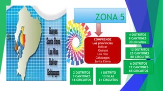 ZONA 5
COMPRENDE
Las provincias
Bolívar
Guayas
Los ríos
Galápagos
Santa Elena
4 DISTRITOS
9 CANTONES
23 circuitos
12 DISTRITOS
25 CANTONES
80 CIRCUITOS
6 DISTRITOS
12 CANTONES
65 CIRCUITOS
1 DISTRITO
13 ISLAS
21 CIRCUITOS
2 DISTRITOS
3 CANTONES
18 CIRCUITOS
 