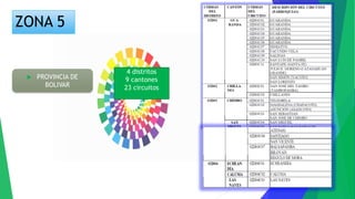  PROVINCIA DE
BOLIVAR
4 distritos
9 cantones
23 circuitos
ZONA 5
 