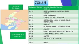 ZONA 5
Provincia
Del Guayas
Código del distrito Descripción de los distritos
Cantones
09D11 ALFREDO BAQUERIZO MORENO - SIMÓN
BOLÍVAR
09D12 BALAO - NARANJAL
09D13 BALZAR - COLIMES - PALESTINA
09D14 ISIDRO AYORA - LOMAS DE SARGENTILLO -
PEDRO CARBO
09D15 EMPALME
09D16 EL TRIUNFO- GNRAL. ANTONIO ELIZALDE
09D17 MILAGRO
09D18 CRNEL. MARCELINO MARIDUENA - NARANJITO
09D19 DAULE - NOBOL - SANTA LUCIA
09D20 SALITRE
09D21 SAN JACINTO DE YAGUACHI
09D22 PLAYAS
12 DISTRITOS EN 25
CANTONES
 