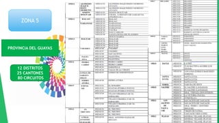 ZONA 5
PROVINCIA DEL GUAYAS
12 DISTRITOS
25 CANTONES
80 CIRCUITOS
 