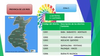 ZONA 5
PROVINCIA DE LOS RIOS
Código del distrito Descripción de los distritos
Cantones
12D01 BABA - BABAHOYO - MONTALVO
12D02 PUEBLO VIEJO - URDANETA
12D03 MOCACHE- QUEVEDO
12D04 QUINSALOMA - VENTANAS
12D05 PALENQUE - VINCES
12D06 BUENA FE-VALENCIA
6 DISTRITOS
12 CANTONES
 