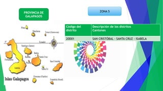 ZONA 5
Código del
distrito
Descripción de los distritos
Cantones
20D01 SAN CRISTÓBAL - SANTA CRUZ - ISABELA
PROVINCIA DE
GALAPAGOS
 