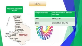 PROVINCIA DE SANTA
ELENA
Código del distrito Descripción de los distritos
Cantones
24D01 SANTA ELENA
24D02 LA LIBERTAD - SALINAS
 