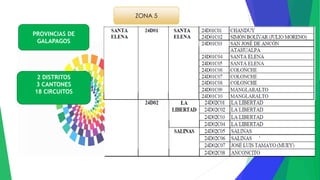 PROVINCIAS DE
GALAPAGOS
2 DISTRITOS
3 CANTONES
18 CIRCUITOS
 