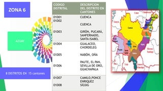 ZONA 6
CODIGO
DISTRITAL
DESCRIPCION
DEL DISTRITO EN
CANTONES
01D01
01D02
01D03
CUENCA
CUENCA
GIRÓN, PUCARÁ,
SANFERNADO,
SANTA ISABEL
01D04
01D05
01D06
GUALACEO,
CHORDELEG
NABÓN, OÑA
PAUTE, EL PAN,
SEVILLA DE ORO,
GUACHAPALA
01D07
01D08
CAMILO,PONCE
ENRIQUEZ
SÍGSIG
AZUAY
8 DISTRITOS EN 15 cantones
 