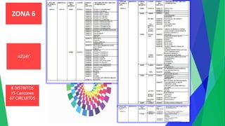 ZONA 6
AZUAY
8 DISTRITOS
15 Cantones
67 CIRCUITOS
 