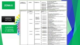 ZONA 6
MORONA
SANTIAGO
6 DISTRITOS
12 cantones
31 CIRCUITOS
 