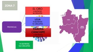 ZONA 7
EL ORO
6 DISTRITOS
66 CIRCUITOS
LOJA
9 DISTRITOS
72 CIRCUITOS
ZAMORA
CHINCHIPE
4 DISTRITOS
26 CIRCUITOS
PROVINCIAS
19 DISTRITOS
164 CIRCUITOS
 