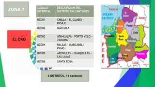 CODIGO
DISTRITAL
DESCRIPCION DEL
DISTRITO EN CANTONES
07D01 CHILLA - EL GUABO -
PASAJE
07D02 MÁCHALA
07D03 ATAHUALPA - PORTO VELO -
ZARUMA
07D04 BALSAS - MARCABELI -
PINAS
07D05 ARENILLAS - HUAQUILLAS -
LAS LAJAS
07D06 SANTA ROSA
EL ORO
6 DISTRITOS, 14 cantones
ZONA 7
 