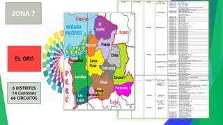 6 DISTRITOS
14 Cantones
66 CIRCUITOS
ZONA 7
EL ORO
 