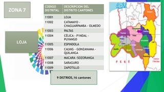 LOJA
CODIGO
DISTRITAL
DESCRIPCION DEL
DISTRITO CANTONES
11D01 LOJA
11D02 CATAMAYO -
CHAGUARPAMBA - OLMEDO
11D03 PALTAS
11D04 CÉLICA - P1NDAL -
PUYANGO
11D05 ESPINDOLA
11D06 CALVAS - GONZANAMA -
QUILANGA
11D07 MACARA -SOZORANGA
11D08 SARAGURO
11D09 ZAPOTILLO
9 DISTRIOS,16 cantones
ZONA 7
 