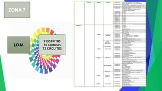 9 DISTRITOS
16 cantones
72 CIRCUITOS
LOJA
ZONA 7
 