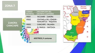 ZAMORA
CHINCHIPE
CODIGO
DISTRITAL
DESCRIPCION DEL
DISTRITO CANTONES
19D01 YACUAMBI - ZAMORA
19D02 CENTINELA DEL CÓNDOR -
NANGARITZA - PAQUISHA
19D03 CHINCHIPE - PALANDA
19D04 EL PANGUI - YANTZAZA
4DISTRIOS,9 cantones
ZONA 7
 