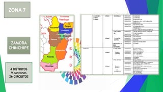 4 DISTRITOS
9 cantones
26 CIRCUITOS
ZONA 7
ZAMORA
CHINCHIPE
 