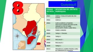 Cantón
Guayaquil
CODIGO
DISTRITA
L
DESCRIPCION DEL DISTRITO
PARROQUIAS
09D01 XIMENA 1-PUNA-ESTUARIO DEL RIO
GUAYAS
09D02 XIMENA 2
09D03 GARCIA MORENO-LETAMENDI-
AYACUCHO-OLMEDO-BOLIVAR-SUCRE-
URDANETA-9 DE OCTUBRE-
ROCAFUERTE-PEDRO CARBO-ROCA
09D04 FEBRES CORDERO
09D05 TARQUI 1-TENGUEL
09D06 TARQUI 2
09D07 PASCUALES 1
09D08 PASCUALES 2
09D09 TARQUI 3
09D10 PROGRESO-EL MORRO-POSORJA-AREA
DE EXPANSION DE GUAYAQUIL
 