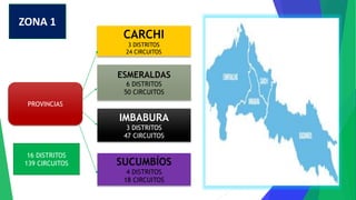 ZONA 1
CARCHI
3 DISTRITOS
24 CIRCUITOS
ESMERALDAS
6 DISTRITOS
50 CIRCUITOS
IMBABURA
3 DISTRITOS
47 CIRCUITOS
SUCUMBÍOS
4 DISTRITOS
18 CIRCUITOS
PROVINCIAS
16 DISTRITOS
139 CIRCUITOS
 