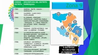 Zona 9
9 DISTRITOS
92 CIRCUITOS
65 PARROQUIAS
CODIGO
DISTRITA
L
DESCRIPCION DEL DISTRITO
PARROQUIAS
17D01 NANEGAL - PACTO - GUALEA -
NANEGALITO
17D02 CALDERÓN - LLANO CHICO -
GUAYLLABAMBA
17D03 EL CONDADO - PONCEANO -
COTOCOLLAO - COMITÉ DEL PUEBLO-
CARCELCÉN-PUELLARO -CHAVEZPAMBA
- ATAHUALPA - S. J. MINAS -PERUCHO -
SAN ANTONIO - NONO - POMASQUÍ -
CALACALÍ
17D04 PUENGASI - CENTRO HISTÓRICO - SAN
JUAN - LA LIBERTAD - ITCHIMBÍA
17D05 LA CONCEPCIÓN MARISCAL SUCRE -
BELISARIO QUEVEDO - SAN ISIDRO DEL
INCA - RUMIPAMBA - KENNEDY -
IÑAQUITO - COCHAPAMBA – JIPIJAPA-
NAYÓN- ZÁMBIZA
17D06 CHILIBULO - SAN BORTOLO -
CHIMBACALLE - LA ARGELIA - SOLANDA
- LA MENA - LA MAGDALENA - LA
FERROVIARIA- LLOA
17D07 CHILLOGALLOGUAMANÍ - QUITUMBE -
TURUBAMBA - LA ECUATORIANA
17D08 CONOCOTO-PINTAGAMAGUAÑA -
 