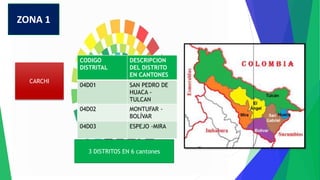 ZONA 1
CODIGO
DISTRITAL
DESCRIPCION
DEL DISTRITO
EN CANTONES
04D01 SAN PEDRO DE
HUACA -
TULCAN
04D02 MONTUFAR -
BOLÍVAR
04D03 ESPEJO -MIRA
CARCHI
3 DISTRITOS EN 6 cantones
 