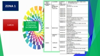 ZONA 1
CARCHI
3 DISTRITOS
6 Cantones
24 CIRCUITOS
 
