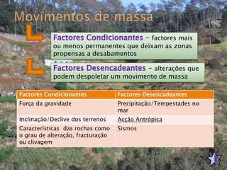 – factores mais
ou menos permanentes que deixam as zonas
propensas a desabamentos
– alterações que
podem despoletar um movimento de massa
Factores Condicionantes Factores Desencadeantes
Força da gravidade Precipitação/Tempestades no
mar
Inclinação/Declive dos terrenos Acção Antrópica
Características das rochas como
o grau de alteração, fracturação
ou clivagem
Sismos
 