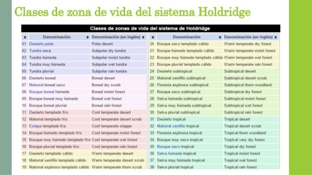 Zonas de vida según holdridge