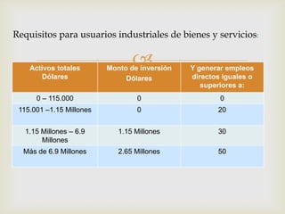 Requisitos para usuarios industriales de bienes y servicios:



Activos totales
Dólares

Monto de inversión
Dólares

Y generar empleos
directos iguales o
superiores a:

0 – 115.000

0

0

115.001 –1.15 Millones

0

20

1.15 Millones – 6.9
Millones

1.15 Millones

30

Más de 6.9 Millones

2.65 Millones

50

 
