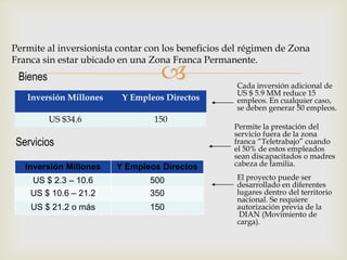 Permite al inversionista contar con los beneficios del régimen de Zona
Franca sin estar ubicado en una Zona Franca Permanente.



Bienes
Inversión Millones

Y Empleos Directos

US $34.6

150

Servicios
Inversión Millones

Y Empleos Directos

US $ 2.3 – 10.6
US $ 10.6 – 21.2

500
350

US $ 21.2 o más

150

Cada inversión adicional de
US $ 5.9 MM reduce 15
empleos. En cualquier caso,
se deben generar 50 empleos.
Permite la prestación del
servicio fuera de la zona
franca “Teletrabajo” cuando
el 50% de estos empleados
sean discapacitados o madres
cabeza de familia.
El proyecto puede ser
desarrollado en diferentes
lugares dentro del territorio
nacional. Se requiere
autorización previa de la
DIAN (Movimiento de
carga).

 