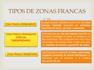 TIPOS DE ZONAS FRANCAS
ZONA FRANCA PERMANENTE

ZONA FRANCA PERMANENTE
ESPECIAL
“UNIEMPRESARIAL”

ZONA FRANCA TRANSITORIA



El usuario operador administra la zona en la cual varias
empresas instaladas desarrollan sus actividades
Industriales de bienes, servicios o comerciales.
Autorizada para que una sola empresa desarrolle sus
actividades industriales de bienes y/o servicios en un
área determinada. Para constituirse como Zona Franca
Unimpresarial, las empresas deben cumplir, entre otros,
con requisitos de inversión y generación de empleo.
Autorizada para la celebración de ferias, exposiciones,
congresos, seminarios de carácter internacional con
importancia para la economía y el comercio
internacional del país.

 