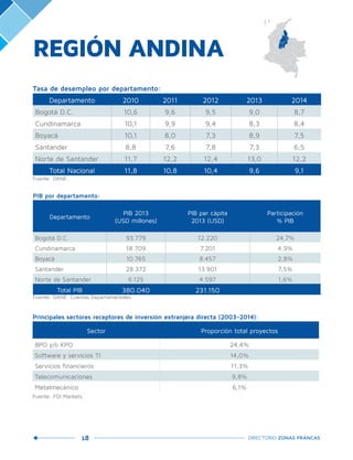 18 DIRECTORIO ZONAS FRANCAS
PIB por departamento:
Departamento
PIB 2013
(USD millones)
PIB per cápita
2013 (USD)
Participación
% PIB
Bogotá D.C. 93.779 12.220 24,7%
Cundinamarca 18.709 7.201 4,9%
Boyacá 10.765 8.457 2,8%
Santander 28.372 13.901 7,5%
Norte de Santander 6.125 4.597 1,6%
Total PIB 380.040 231.150
Fuente: DANE. Cuentas Departamentales.
Principales sectores receptores de inversión extranjera directa (2003-2014):
Sector Proporción total proyectos
BPO y/o KPO 24,4%
Software y servicios TI 14,0%
Servicios financieros 11,3%
Telecomunicaciones 9,8%
Metalmecánico 6,1%
Fuente: FDI Markets.
REGIÓN ANDINA
Tasa de desempleo por departamento:
Departamento 2010 2011 2012 2013 2014
Bogotá D.C. 10,6 9,6 9,5 9,0 8,7
Cundinamarca 10,1 9,9 9,4 8,3 8,4
Boyacá 10,1 8,0 7,3 8,9 7,5
Santander 8,8 7,6 7,8 7,3 6,5
Norte de Santander 11,7 12,2 12,4 13,0 12,2
Total Nacional 11,8 10,8 10,4 9,6 9,1
Fuente: DANE.
 