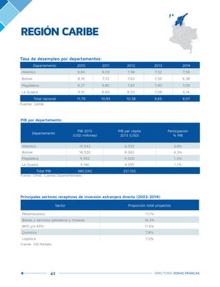 42 DIRECTORIO ZONAS FRANCAS
REGIÓN CARIBE
PIB por departamento:
Departamento
PIB 2013
(USD millones)
PIB per cápita
2013 (USD)
Participación
% PIB
Atlántico 14.542 6.052 3,8%
Bolívar 16.520 8.062 4,3%
Magdalena 4.942 4.000 1,3%
La Guajira 4.146 4.595 1,1%
Total PIB 380.040 231.150
Fuente: DANE. Cuentas Departamentales.
Principales sectores receptores de inversión extranjera directa (2003-2014):
Sector Proporción total proyectos
Metalmecánico 17,1%
Bienes y servicios petroleros y mineros 16,3%
BPO y/o KPO 11,6%
Químicos 7,8%
Logística 7,0%
Fuente: FDI Markets.
Tasa de desempleo por departamentos:
Departamento 2010 2011 2012 2013 2014
Atlántico 9,64 8,09 7,98 7,52 7,58
Bolívar 8,16 7,72 7,62 7,30 6,38
Magdalena 8,27 9,80 7,83 7,90 7,09
La Guajira 9,10 8,60 8,50 7,08 6,14
Total nacional 11,79 10,83 10,38 9,65 9,07
Fuente: DANE.
 