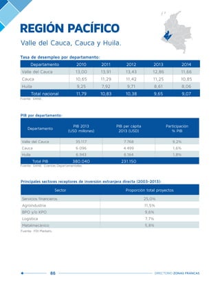 86 DIRECTORIO ZONAS FRANCAS
PIB por departamento:
Departamento
PIB 2013
(USD millones)
PIB per cápita
2013 (USD)
Participación
% PIB
Valle del Cauca 35.117 7.768 9,2%
Cauca 6.096 4.499 1,6%
Huila 6.943 6.164 1,8%
Total PIB 380.040 231.150
Fuente: DANE. Cuentas Departamentales.
Principales sectores receptores de inversión extranjera directa (2003-2013):
Sector Proporción total proyectos
Servicios financieros 25,0%
Agroindustria 11,5%
BPO y/o KPO 9,6%
Logística 7,7%
Metalmecánico 5,8%
Fuente: FDI Markets.
REGIÓN PACÍFICO
Tasa de desempleo por departamento:
Departamento 2010 2011 2012 2013 2014
Valle del Cauca 13,00 13,91 13,43 12,86 11,66
Cauca 10,65 11,29 11,42 11,25 10,85
Huila 9,25 7,92 9,71 8,61 8,06
Total nacional 11,79 10,83 10,38 9,65 9,07
Fuente: DANE.
Valle del Cauca, Cauca y Huila.
 
