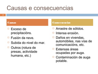 Causas e consecuencias
4



    Causas                        Consecuencias

       Exceso de                    Arrastre de sólidos.
        precipitacións.              Intensa erosión.
       Fusión da neve.              Daños en vivendas,
       Subida do nivel do mar.       automóbiles, nas vías de
                                      comunicacións, etc.
       Outros (rotura de            Extensas áreas
        presas, actividade            ocupadas por auga.
        humana, etc.)                Contaminación de auga
                                      potable.
 