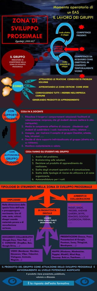 ZONA DI
SVILUPPO
PROSSIMALE
Vygotskij (1931-80)
Momento operatorio di un EAS
IL LAVORO DEI GRUPPI
COMPETENZE
PRESENTI
COMPETENZE DA
ACQUISIRE COME
OBIETTIVO, IN
CONTESTO
TEMPORALMENTE
VICINO
IL GRUPPO
MEDIATORE DI
COMPETENZE NELLA
ZONA DI SVILUPPO
PROSSIMALE
COME?
ATTRAVERSO LE PRATICHE CONDIVISE DI PROBLEM
SOLVING
GENERANDO PRODOTTI DI APPRENDIMENTO
AFFRONTANDO LE ZONE CRITICHE COME SFIDE
COINVOLGENDO TUTTI I MEMBRI NELL’IMPRESA
COMUNE
CON
SUPPORTO
DOCENTE
CON
AUTONOMIA
GRUPPO
STUDENTI
1. Ribadisce il target e i comportamenti relazionali facilitanti di
valorizzazione reciproca, che gli studenti devono mettere in atto
(netiquette).
2. Media le competenze effettive di ciascuno chiedendo agli
studenti di suddividersi i ruoli: ricercatore, editor, relatore …
3. Assegna, per risolvere il compito di gruppo Checklist, schede,
liste, istruzioni ….
4. Decide di dare supporto individualizzato al gruppo (diretto e/o
su richiesta).
5. Monitora costantemente e valuta.
COSA FA IL DOCENTE
COSA FANNO GLI STUDENTI NEL GRUPPO
1. Analisi del problema.
2. Brainstorming sulle soluzioni.
3. Decisione sul prodotto di apprendimento da
realizzare.
4. Scelta degli strumenti operativi e di comunicazione.
5. Scelta delle tipologie di risorse da utilizzare e di come
organizzarle.
6. Autocandidatura per i ruoli.
TIPOLOGIE DI STRUMENTI NELLA ZONA DI SVILUPPO PROSSIMALE
UNPLUGGED
Nella dimensione dello
spazio fisico dell’aula
e presuppongono
movimento. Uso di
note, carte, schizzi,
disegni usando
materiale povero e di
consultazione
cartacea.
DI PRODUTTIVITÀ
DIGITALE
USANDO
BYOD, MOBILE (TABLET,
SMARTPHONE), PC
AMBIENTI DI
COLLABORAZIONE
Alcuni Esempi
PADLET, LINOIT,
TRICIDER, ANSWER
GARDEN, SKYPE,
EDMODO, GOOGLE
CLASSROOM, FIDENIA,
. …
DOCUMENTI COLLABORATIVI
(Google Docs, Titan Pad, …)
E CONDIVISI (DropBox, Box,
Google Drive, …)
VIDEO (Bambuser, Wevideo,
Educanon, Viber, VideoAnt,
Vialogues, Animoto,
Magisto…)
MAPPE (Mindomo, Mindmeister,
Popplet, Mind42, Mind Mup,
Goconqr, Bubl.us, Pearltrees, …)
PRESENTAZIONI (Emaze, Prezi,
Presentazioni di Google,
Powtoon, Sway, ThingLink,
Blendspace, …)
Alcuni esempi
IL PRODOTTO DEL GRUPPO COME ATTUAZIONE DELLO SVILUPPO PROSSIMALE E
AVVICINAMENTO AL LIVELLO POTENZIALE AUSPICATO
Il prodotto viene presentato, pubblicato, valutato e discusso.
È la risposta dell’esito
formativo nelle Competenze
http://www.facebook.com/lantichihttp://twitter.com/lantichi
 