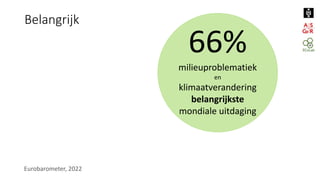 Belangrijk
66%
milieuproblematiek
en
klimaatverandering
belangrijkste
mondiale uitdaging
Eurobarometer, 2022
 