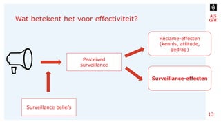 Wat betekent het voor effectiviteit?
13
Perceived
surveillance
Reclame-effecten
(kennis, attitude,
gedrag)
Surveillance-ef...