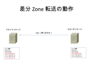 差分 Zone 転送の動作
プライマリサーバ セカンダリサーバ
SOA （問い合わせ）
Zone 情報
test.co.jp
SOA IN 3600
Serial:2014010101
リソースレコード
リソースレコード
リソースレコード
Zone 情報
test.co.jp
SOA IN 3600
Serial:2014010100
リソースレコード
リソースレコード
 