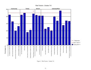 Percentages (%)




                                                                                  0
                                                                                                                                       10
                                                                                                                                            20
                                                                                                                                                 30
                                                                                                                                                      40
                                                   Low Neighborhood Attachment                                                                             50

                                                 High Community Disorganization



                                           Laws and Norms Favorable to Drug Use
                                                                                                                                                            Community




                                                    Perceived Availability of Drugs



                                                        Poor Family Management



                                                                    Family Conflict



                                              Family History of Antisocial Behavior
                                                                                                                                                            Family




                                             Parental Attitudes Favorable to ATOD



                                              Parental Attitudes Favorable to ASB



                                                                 Academic Failure
                                                                                                                                                            School




                                                       Low Commitment to School



                                                                   Rebelliousness



                                                       Early Initiation of Drug Use




11
                                                            Early Initiation of ASB
                                                                                                                                                                              Risk Factors - Grades 7-8




                                                  Favorable Attitudes to Drug Use




     Figure 1: Risk Factors - Grades 7-8
                                                       Favorable Attitudes to ASB



                                                      Perceived Risk of Drug Use
                                                                                                                                                            Individual/Peer




                                                  Interaction with Antisocial Peers



                                                             Friends' Use of Drugs



                                                            Depressive Symptoms



                                             Peer Rewards for Antisocial Behavior
                                                                                                                        7-State Norm

                                                                                                       Zone 1 2010-11

                                                                                      County 2010-11
 