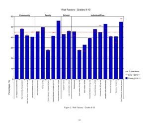 Percentages (%)




                                                                                   0
                                                                                                                                        10
                                                                                                                                             20
                                                                                                                                                  30
                                                                                                                                                       40
                                                                                                                                                            50
                                                    Low Neighborhood Attachment                                                                                  60

                                                  High Community Disorganization



                                            Laws and Norms Favorable to Drug Use
                                                                                                                                                                  Community




                                                     Perceived Availability of Drugs



                                                         Poor Family Management



                                                                     Family Conflict



                                               Family History of Antisocial Behavior
                                                                                                                                                                  Family




                                              Parental Attitudes Favorable to ATOD



                                               Parental Attitudes Favorable to ASB



                                                                  Academic Failure
                                                                                                                                                                  School




                                                        Low Commitment to School



                                                                    Rebelliousness



                                                        Early Initiation of Drug Use




12
                                                             Early Initiation of ASB
                                                                                                                                                                                    Risk Factors - Grades 9-10




                                                   Favorable Attitudes to Drug Use




     Figure 2: Risk Factors - Grades 9-10
                                                        Favorable Attitudes to ASB



                                                       Perceived Risk of Drug Use
                                                                                                                                                                  Individual/Peer




                                                   Interaction with Antisocial Peers



                                                              Friends' Use of Drugs



                                                             Depressive Symptoms



                                              Peer Rewards for Antisocial Behavior
                                                                                                                         7-State Norm

                                                                                                        Zone 1 2010-11

                                                                                       County 2010-11
 