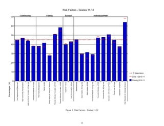Percentages (%)




                                                                                    0
                                                                                                                                 10
                                                                                                                                         20
                                                                                                                                              30
                                                                                                                                                   40
                                                                                                                                                        50
                                                                                                                                                             60
                                                     Low Neighborhood Attachment                                                                                  70

                                                   High Community Disorganization



                                             Laws and Norms Favorable to Drug Use
                                                                                                                                                                   Community




                                                      Perceived Availability of Drugs



                                                          Poor Family Management



                                                                      Family Conflict



                                                Family History of Antisocial Behavior
                                                                                                                                                                   Family




                                               Parental Attitudes Favorable to ATOD



                                                Parental Attitudes Favorable to ASB



                                                                   Academic Failure
                                                                                                                                                                   School




                                                         Low Commitment to School



                                                                     Rebelliousness



                                                         Early Initiation of Drug Use




13
                                                              Early Initiation of ASB



                                                    Favorable Attitudes to Drug Use
                                                                                                                                                                                     Risk Factors - Grades 11-12




     Figure 3: Risk Factors - Grades 11-12
                                                         Favorable Attitudes to ASB



                                                        Perceived Risk of Drug Use
                                                                                                                                                                   Individual/Peer




                                                    Interaction with Antisocial Peers



                                                               Friends' Use of Drugs



                                                              Depressive Symptoms



                                               Peer Rewards for Antisocial Behavior
                                                                                                                          7-State Norm

                                                                                                         Zone 1 2010-11

                                                                                        County 2010-11
 