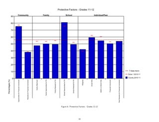 Percentages (%)




                                                                                          0
                                                                                                                                10
                                                                                                                                                20
                                                                                                                                                     30
                                                                                                                                                          40
                                                                                                                                                               50
                                                                                                                                                                    60
                                                                                                                                                                         70
                                                                                                                                                                              80
                                                                                                                                                                                   90
                                                   Opportunities for Prosocial Involvement
                                                                                                                                                                                    Community




                                                        Rewards for Prosocial Involvement




                                                                       Family Attachment




                                                              Family Opportunities for PSI
                                                                                                                                                                                    Family




                                                                  Family Rewards for PSI




                                                              School Opportunities for PSI
                                                                                                                                                                                    School




                                                                  School Rewards for PSI




16
                                                                               Religiosity




                                                                              Social Skills
                                                                                                                                                                                                      Protective Factors - Grades 11-12




     Figure 6: Protective Factors - Grades 11-12
                                                                   Belief in a Moral Order
                                                                                                                                                                                    Individual/Peer




                                                                    Prosocial Involvement




                                                   Peer Rewards for Prosocial Involvement
                                                                                                                                 7-State Norm

                                                                                                               Zone 1 2010-11

                                                                                              County 2010-11
 