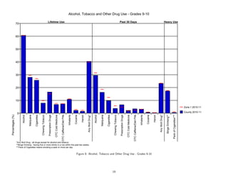 Alcohol, Tobacco and Other Drug Use - Grades 9-10

                                                                              Lifetime Use                                                                                                                                                                Past 30 Days                                                                                                          Heavy Use
                  70



                  60



                  50



                  40



                  30



                  20



                  10

                                                                                                                                                                                                                                                                                                                                                                                                                            Zone 1 2010-11

                                                                                                                                                                                                                                                                                                                                                                                                                            County 2010-11
                  0
Percentages (%)


                         Alcohol

                                   Marijuana

                                               Cigarettes

                                                            Chewing Tobacco

                                                                              Prescription Drugs

                                                                                                   OTC Cold Medicine

                                                                                                                       OTC Caffeine/Diet Pills

                                                                                                                                                 Inhalants

                                                                                                                                                             Cocaine

                                                                                                                                                                       Heroin

                                                                                                                                                                                Any Illicit Drug*

                                                                                                                                                                                                    Alcohol

                                                                                                                                                                                                              Marijuana

                                                                                                                                                                                                                          Cigarettes

                                                                                                                                                                                                                                        Chewing Tobacco

                                                                                                                                                                                                                                                          Prescription Drugs

                                                                                                                                                                                                                                                                               OTC Cold Medicine

                                                                                                                                                                                                                                                                                                   OTC Caffeine/Diet Pills

                                                                                                                                                                                                                                                                                                                             Inhalants

                                                                                                                                                                                                                                                                                                                                         Cocaine

                                                                                                                                                                                                                                                                                                                                                   Heroin

                                                                                                                                                                                                                                                                                                                                                            Any Illicit Drug*

                                                                                                                                                                                                                                                                                                                                                                                 Binge Drinking**

                                                                                                                                                                                                                                                                                                                                                                                                    Pack of Cigarettes***
                  *Any Illicit Drug - all drugs except for alcohol and tobacco
                  **Binge Drinking - having five or more drinks in a row within the past two weeks.
                  ***Pack of Cigarettes means smoking a pack or more per day.


                                                                                                                                                                Figure 8: Alcohol, Tobacco and Other Drug Use - Grades 9-10




                                                                                                                                                                                                                                       19
 